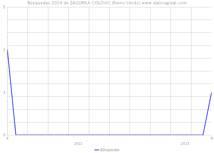 Búsquedas 2024 de ZAGORKA COLOVIC (Reino Unido) 