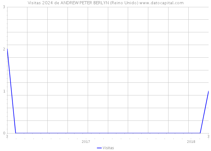 Visitas 2024 de ANDREW PETER BERLYN (Reino Unido) 