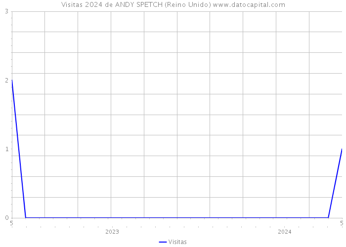 Visitas 2024 de ANDY SPETCH (Reino Unido) 