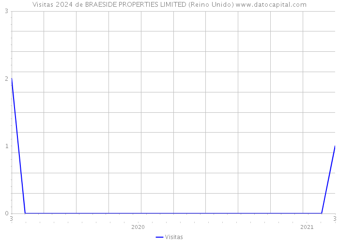 Visitas 2024 de BRAESIDE PROPERTIES LIMITED (Reino Unido) 