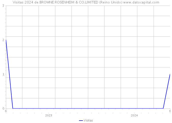 Visitas 2024 de BROWNE ROSENHEIM & CO.LIMITED (Reino Unido) 