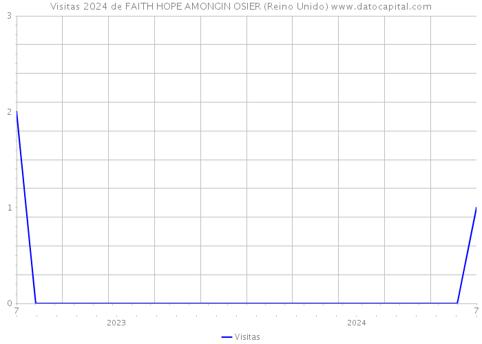 Visitas 2024 de FAITH HOPE AMONGIN OSIER (Reino Unido) 