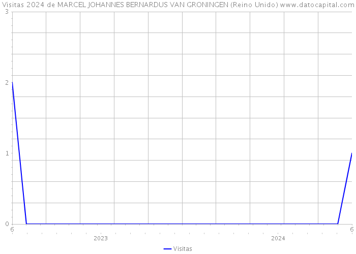 Visitas 2024 de MARCEL JOHANNES BERNARDUS VAN GRONINGEN (Reino Unido) 