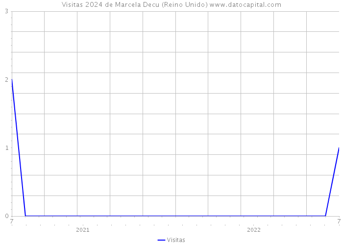 Visitas 2024 de Marcela Decu (Reino Unido) 