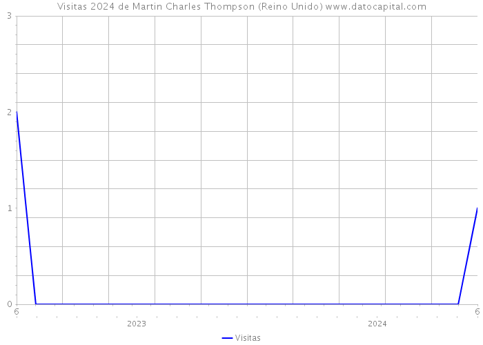 Visitas 2024 de Martin Charles Thompson (Reino Unido) 