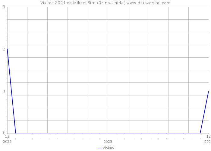 Visitas 2024 de Mikkel Birn (Reino Unido) 