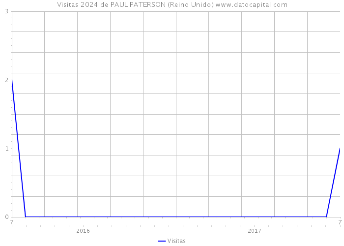 Visitas 2024 de PAUL PATERSON (Reino Unido) 