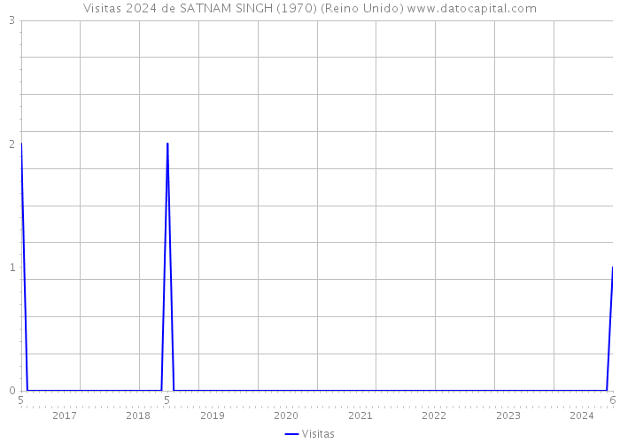 Visitas 2024 de SATNAM SINGH (1970) (Reino Unido) 