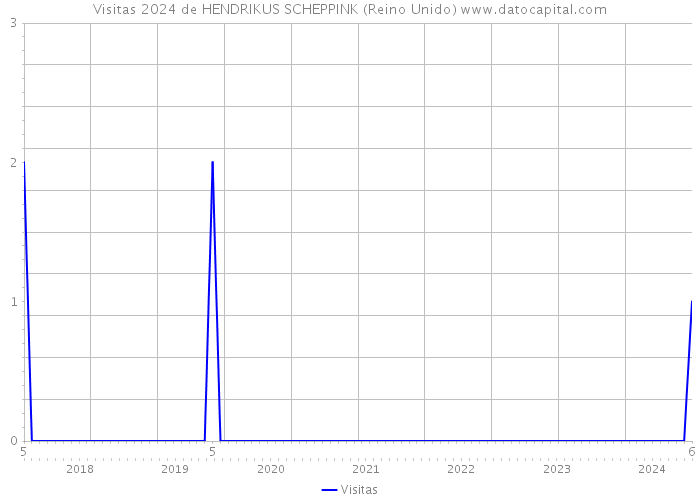 Visitas 2024 de HENDRIKUS SCHEPPINK (Reino Unido) 