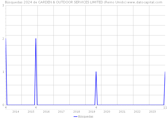 Búsquedas 2024 de GARDEN & OUTDOOR SERVICES LIMITED (Reino Unido) 