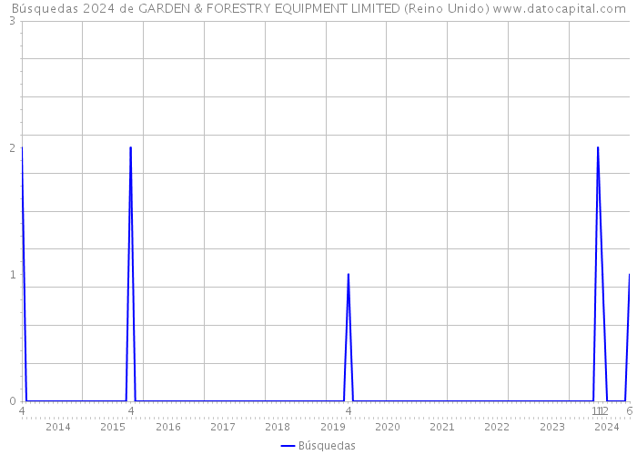 Búsquedas 2024 de GARDEN & FORESTRY EQUIPMENT LIMITED (Reino Unido) 