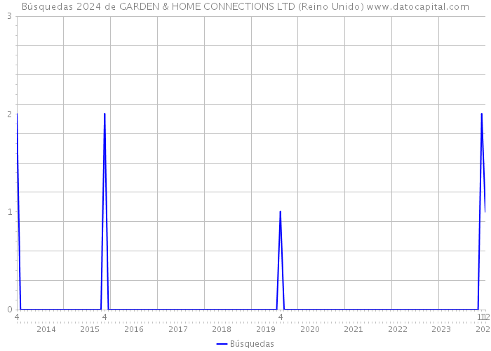 Búsquedas 2024 de GARDEN & HOME CONNECTIONS LTD (Reino Unido) 