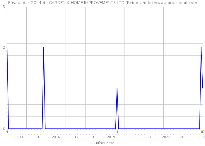 Búsquedas 2024 de GARDEN & HOME IMPROVEMENTS LTD (Reino Unido) 