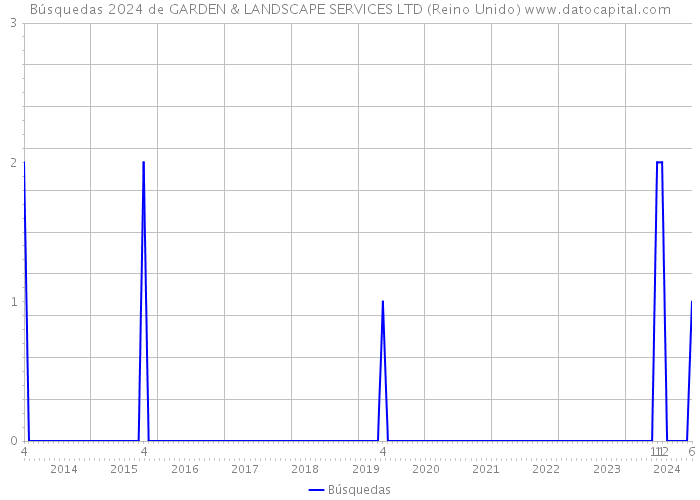 Búsquedas 2024 de GARDEN & LANDSCAPE SERVICES LTD (Reino Unido) 