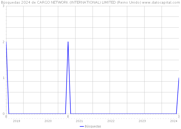 Búsquedas 2024 de CARGO NETWORK (INTERNATIONAL) LIMITED (Reino Unido) 
