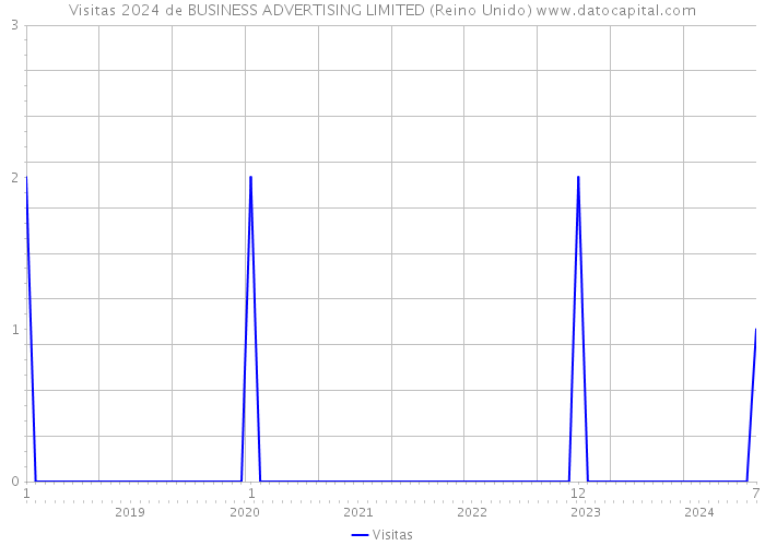 Visitas 2024 de BUSINESS ADVERTISING LIMITED (Reino Unido) 