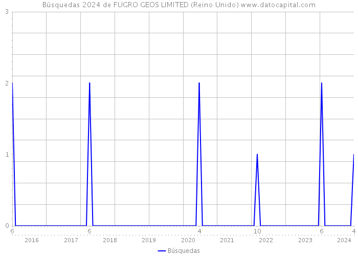 Búsquedas 2024 de FUGRO GEOS LIMITED (Reino Unido) 