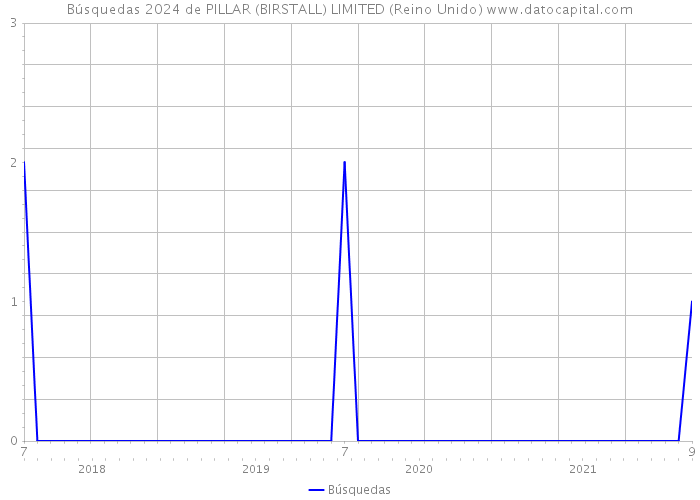Búsquedas 2024 de PILLAR (BIRSTALL) LIMITED (Reino Unido) 