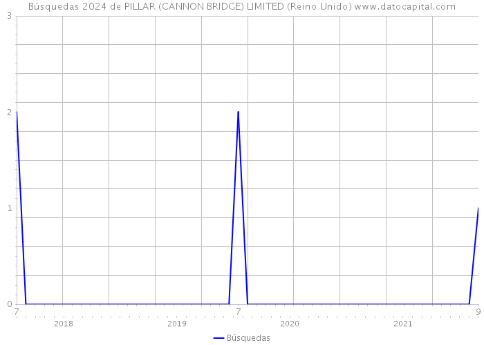 Búsquedas 2024 de PILLAR (CANNON BRIDGE) LIMITED (Reino Unido) 