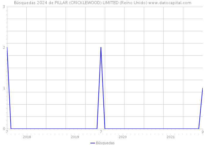 Búsquedas 2024 de PILLAR (CRICKLEWOOD) LIMITED (Reino Unido) 