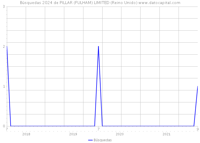 Búsquedas 2024 de PILLAR (FULHAM) LIMITED (Reino Unido) 