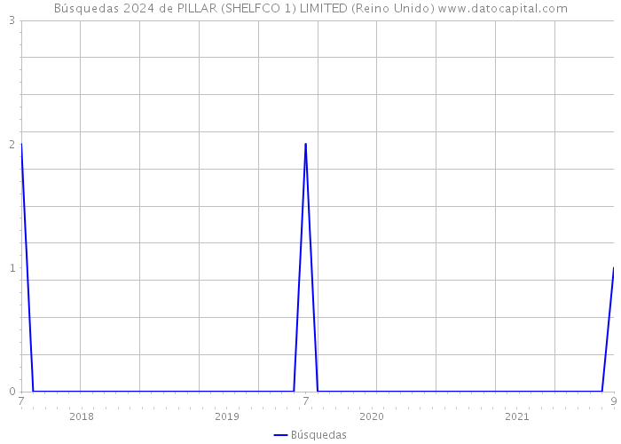 Búsquedas 2024 de PILLAR (SHELFCO 1) LIMITED (Reino Unido) 
