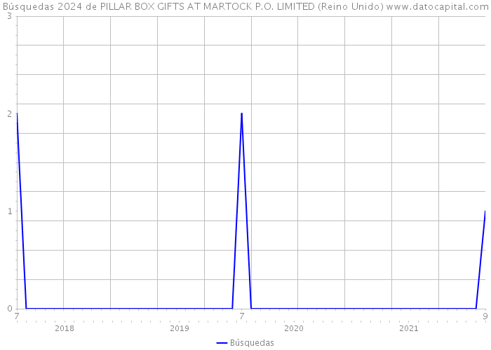 Búsquedas 2024 de PILLAR BOX GIFTS AT MARTOCK P.O. LIMITED (Reino Unido) 