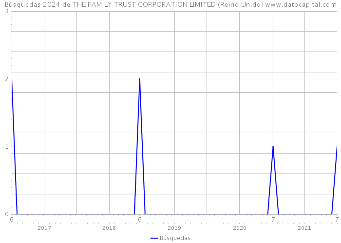 Búsquedas 2024 de THE FAMILY TRUST CORPORATION LIMITED (Reino Unido) 