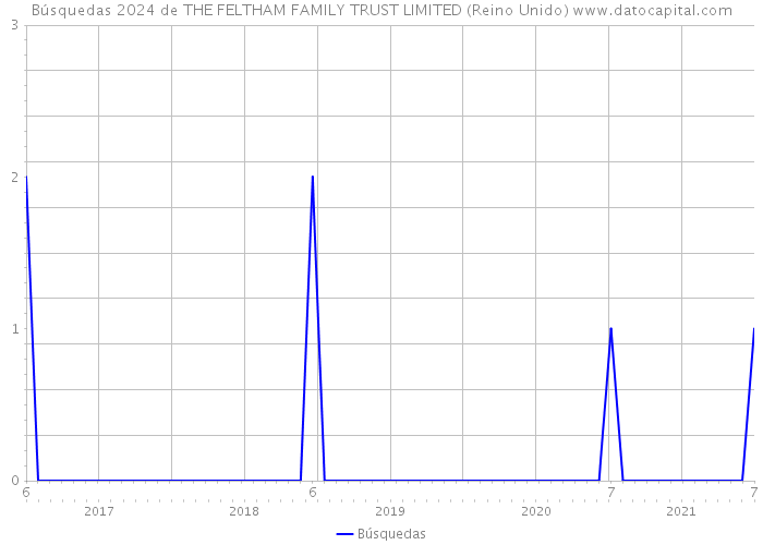 Búsquedas 2024 de THE FELTHAM FAMILY TRUST LIMITED (Reino Unido) 