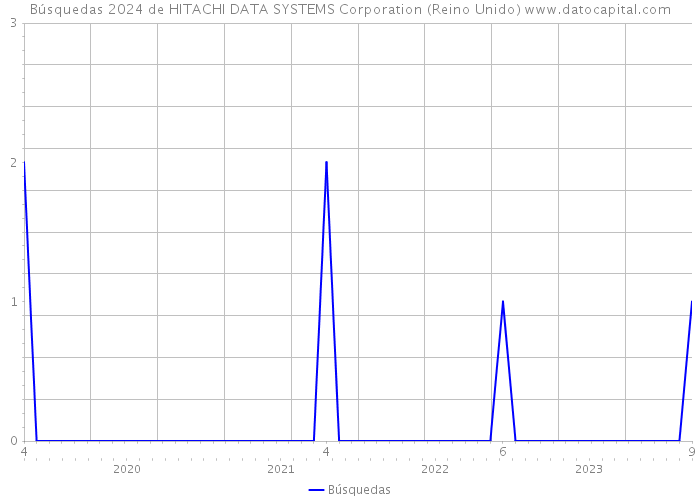 Búsquedas 2024 de HITACHI DATA SYSTEMS Corporation (Reino Unido) 