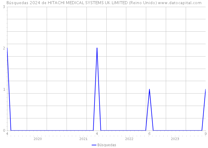 Búsquedas 2024 de HITACHI MEDICAL SYSTEMS UK LIMITED (Reino Unido) 