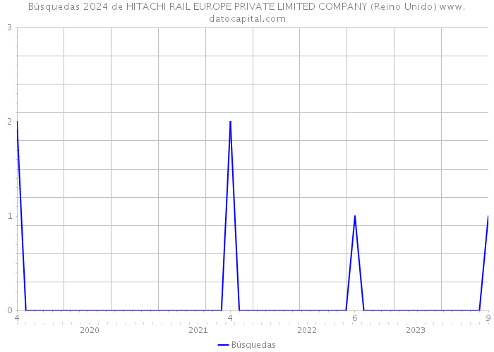 Búsquedas 2024 de HITACHI RAIL EUROPE PRIVATE LIMITED COMPANY (Reino Unido) 