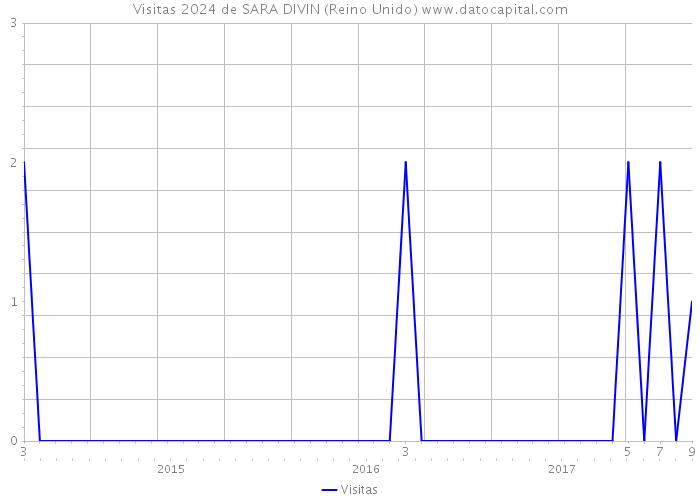 Visitas 2024 de SARA DIVIN (Reino Unido) 