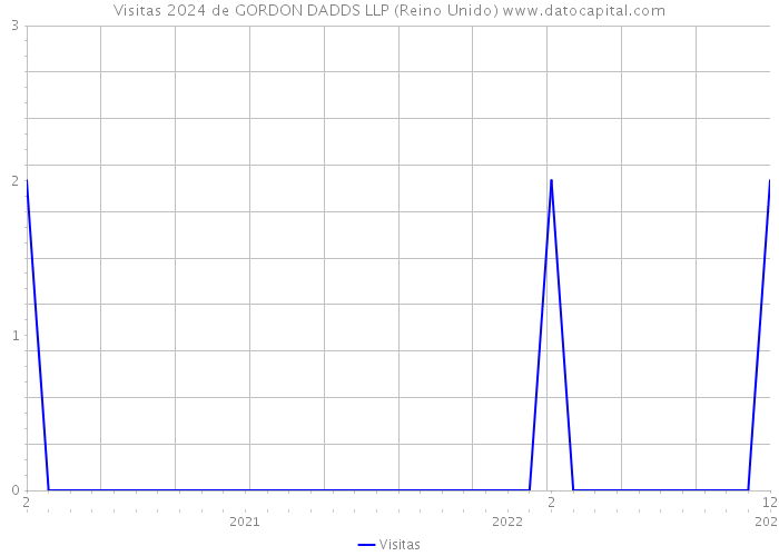 Visitas 2024 de GORDON DADDS LLP (Reino Unido) 