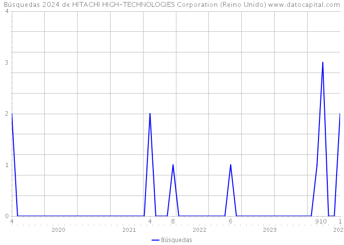 Búsquedas 2024 de HITACHI HIGH-TECHNOLOGIES Corporation (Reino Unido) 