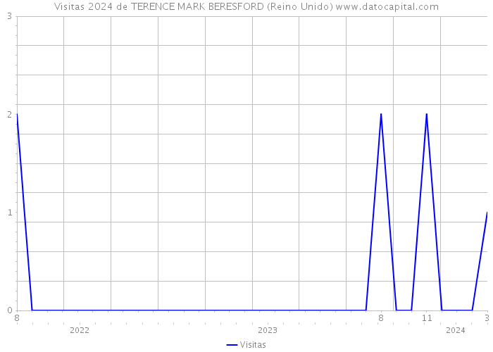 Visitas 2024 de TERENCE MARK BERESFORD (Reino Unido) 