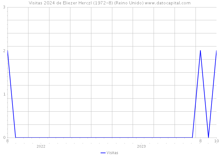 Visitas 2024 de Eliezer Herczl (1972-8) (Reino Unido) 