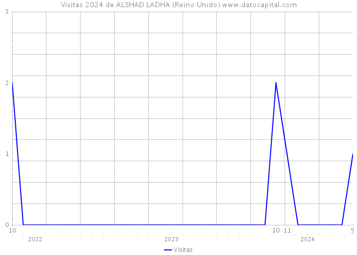 Visitas 2024 de ALSHAD LADHA (Reino Unido) 