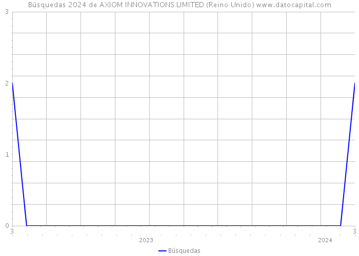 Búsquedas 2024 de AXIOM INNOVATIONS LIMITED (Reino Unido) 