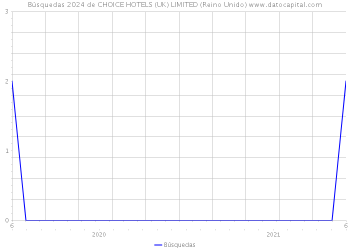 Búsquedas 2024 de CHOICE HOTELS (UK) LIMITED (Reino Unido) 