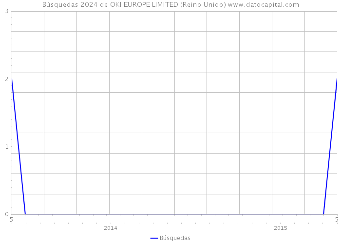 Búsquedas 2024 de OKI EUROPE LIMITED (Reino Unido) 