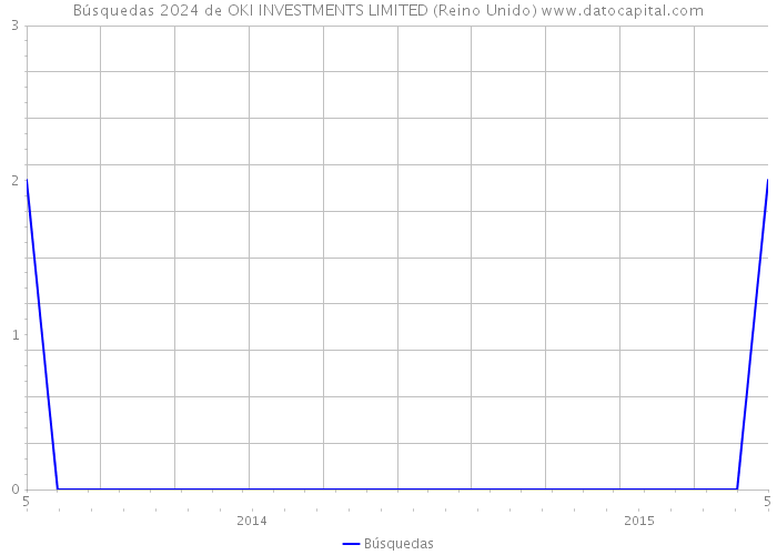 Búsquedas 2024 de OKI INVESTMENTS LIMITED (Reino Unido) 