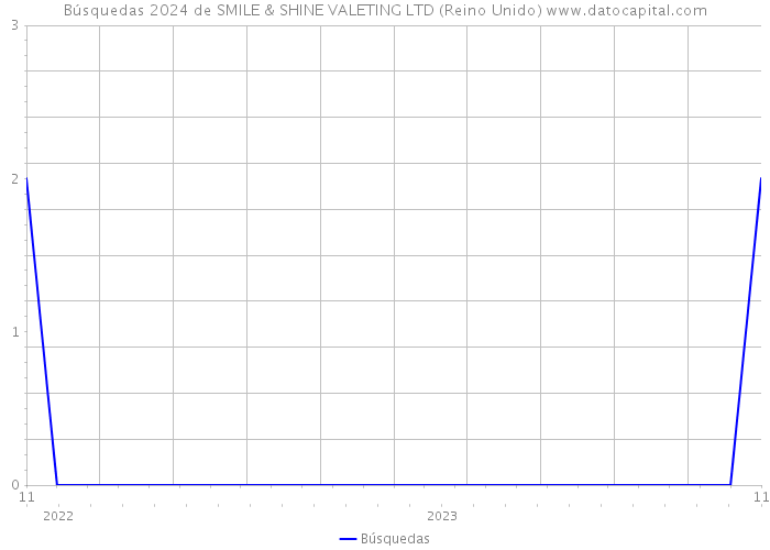Búsquedas 2024 de SMILE & SHINE VALETING LTD (Reino Unido) 