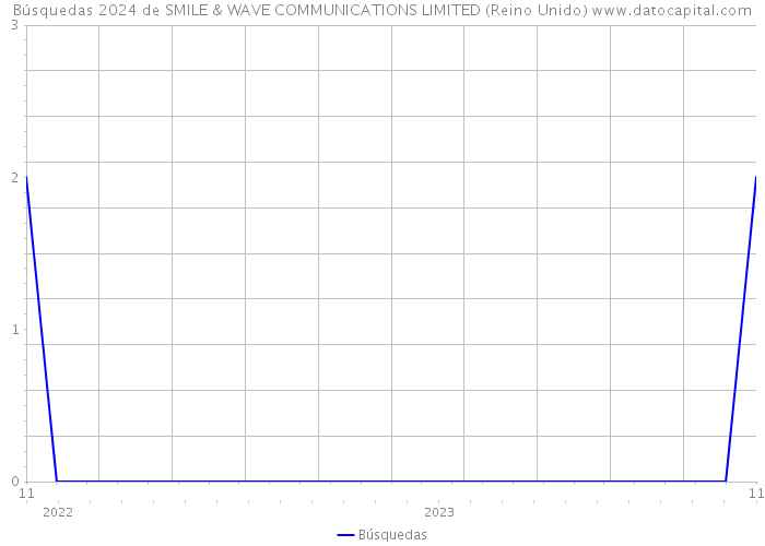 Búsquedas 2024 de SMILE & WAVE COMMUNICATIONS LIMITED (Reino Unido) 