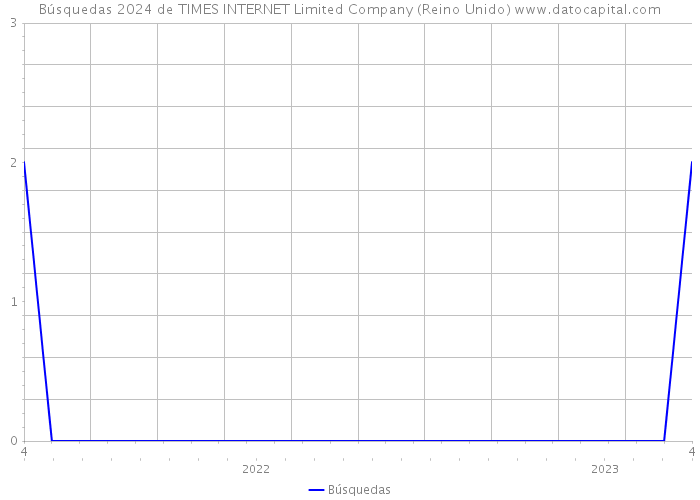 Búsquedas 2024 de TIMES INTERNET Limited Company (Reino Unido) 