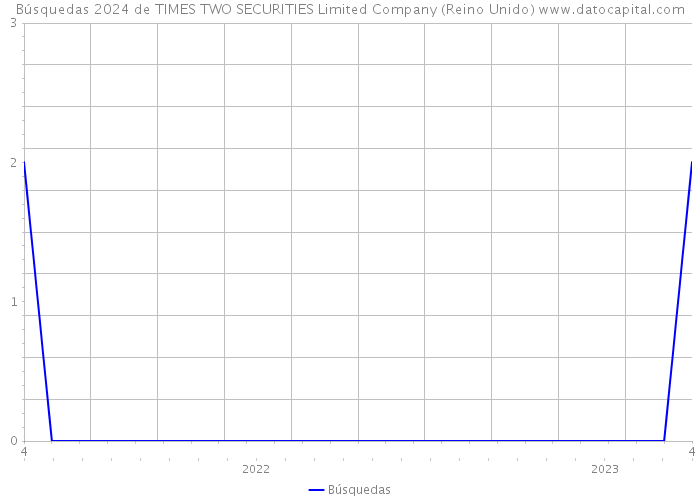 Búsquedas 2024 de TIMES TWO SECURITIES Limited Company (Reino Unido) 