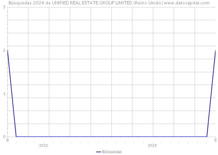 Búsquedas 2024 de UNIFIED REAL ESTATE GROUP LIMITED (Reino Unido) 