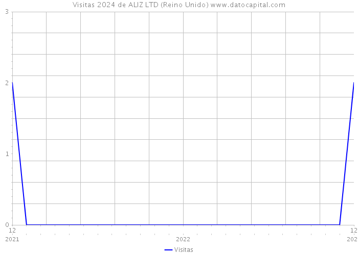 Visitas 2024 de ALIZ LTD (Reino Unido) 