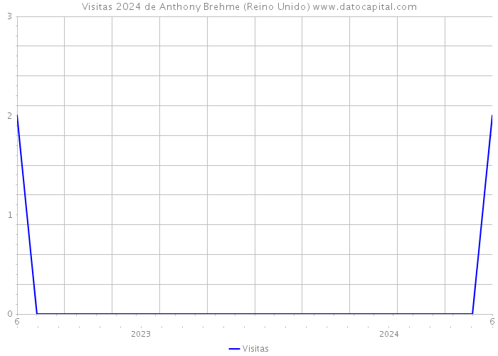 Visitas 2024 de Anthony Brehme (Reino Unido) 