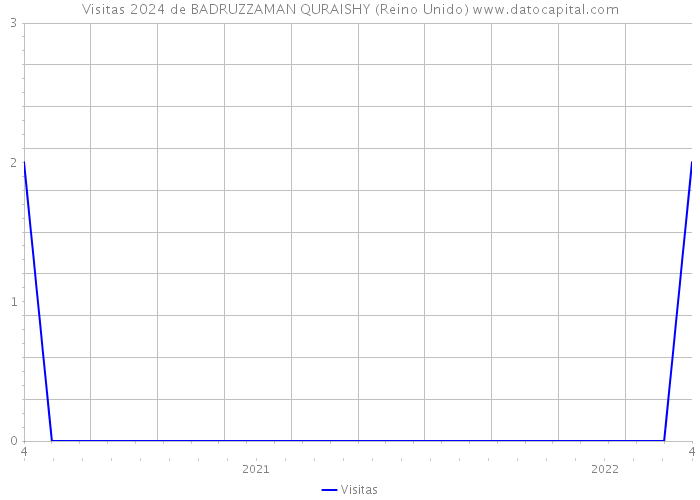 Visitas 2024 de BADRUZZAMAN QURAISHY (Reino Unido) 